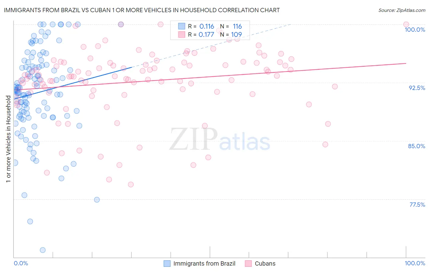 Immigrants from Brazil vs Cuban 1 or more Vehicles in Household