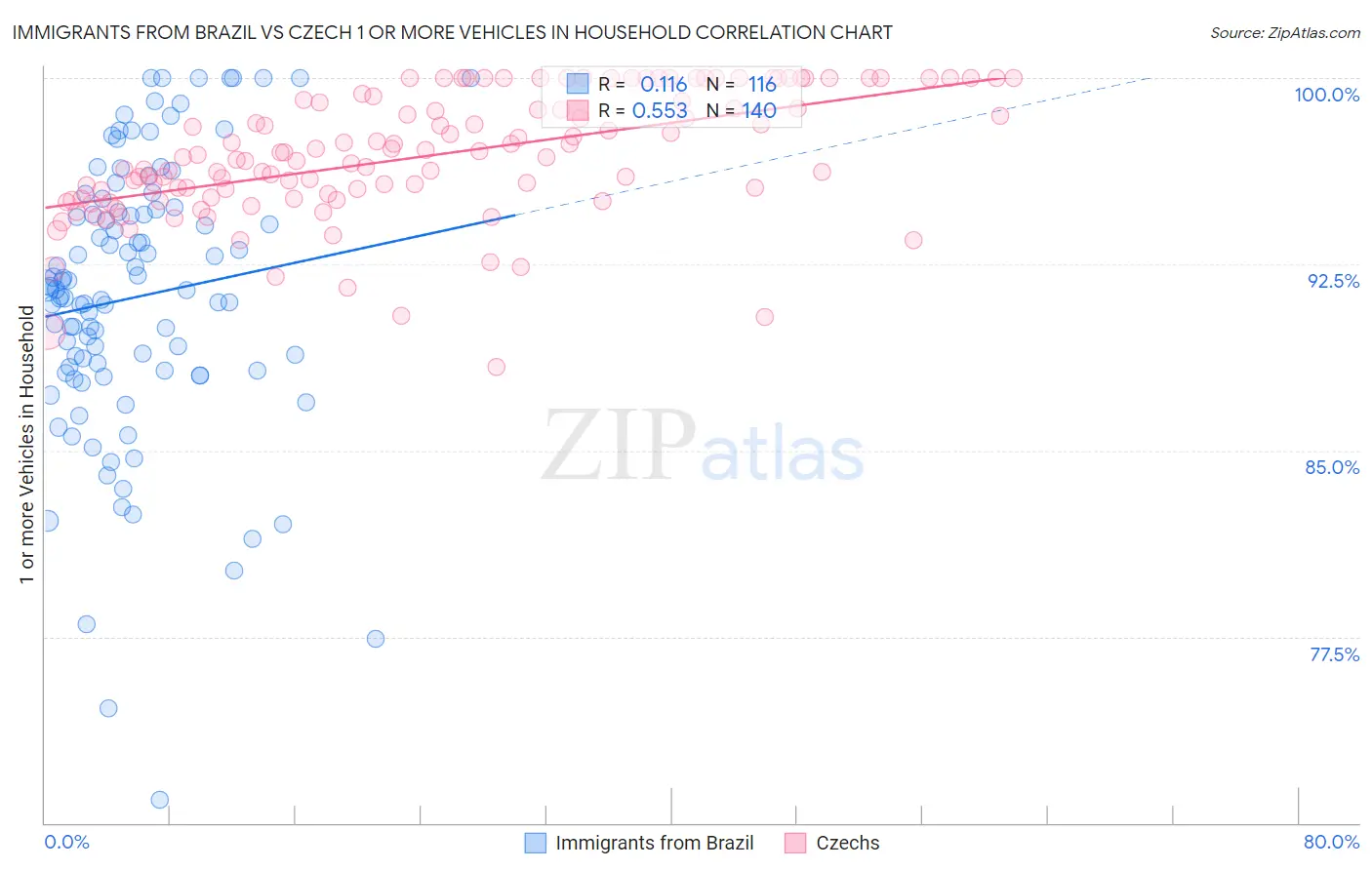 Immigrants from Brazil vs Czech 1 or more Vehicles in Household
