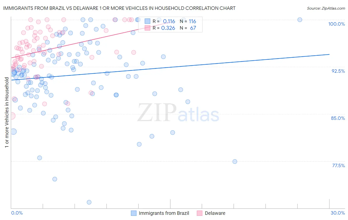 Immigrants from Brazil vs Delaware 1 or more Vehicles in Household