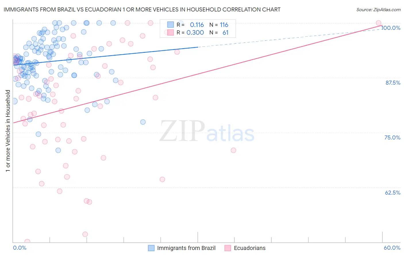 Immigrants from Brazil vs Ecuadorian 1 or more Vehicles in Household