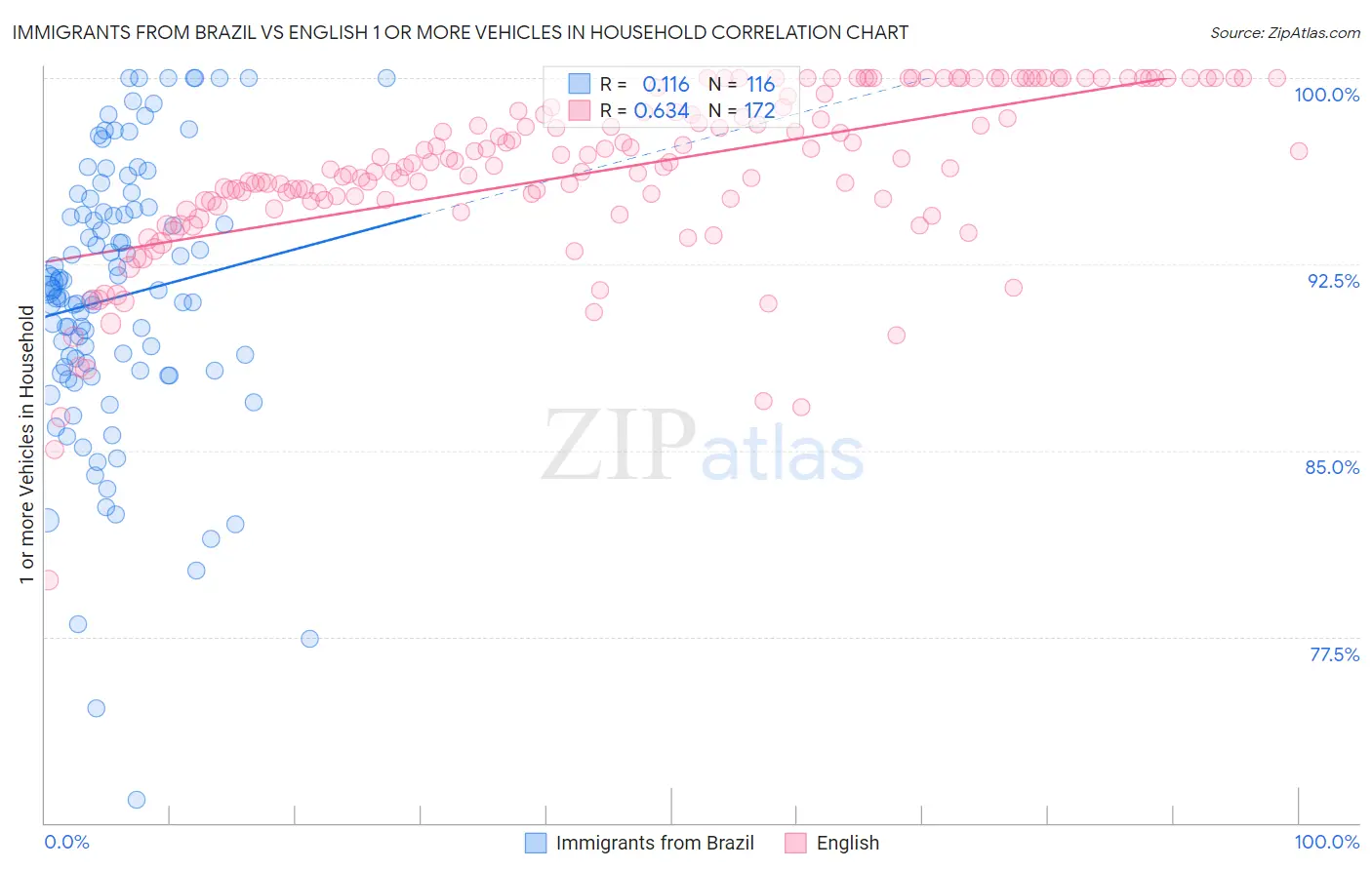 Immigrants from Brazil vs English 1 or more Vehicles in Household