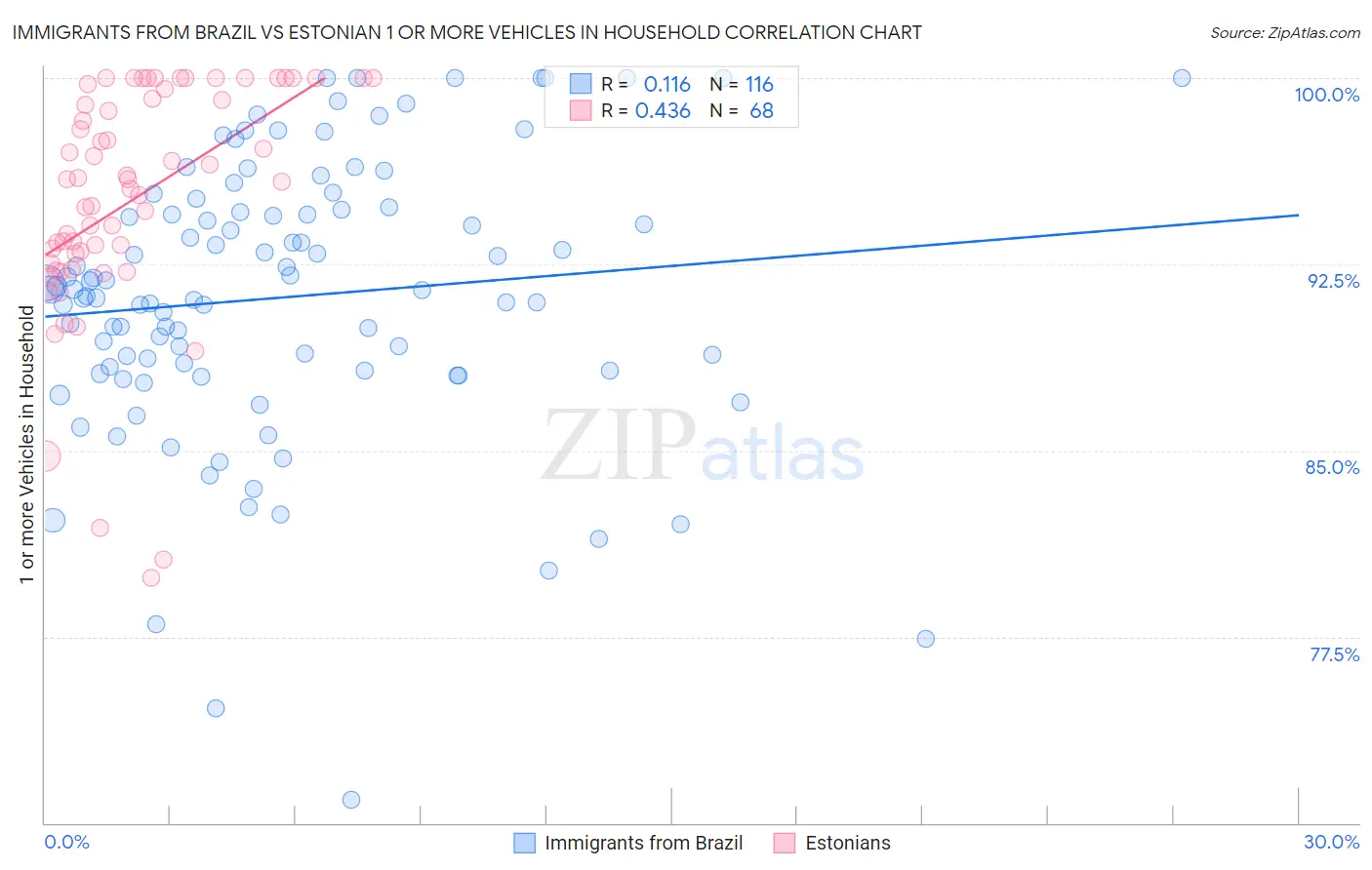 Immigrants from Brazil vs Estonian 1 or more Vehicles in Household