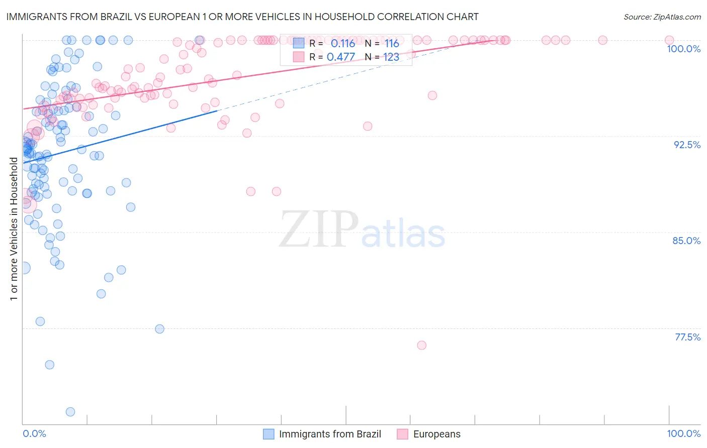 Immigrants from Brazil vs European 1 or more Vehicles in Household