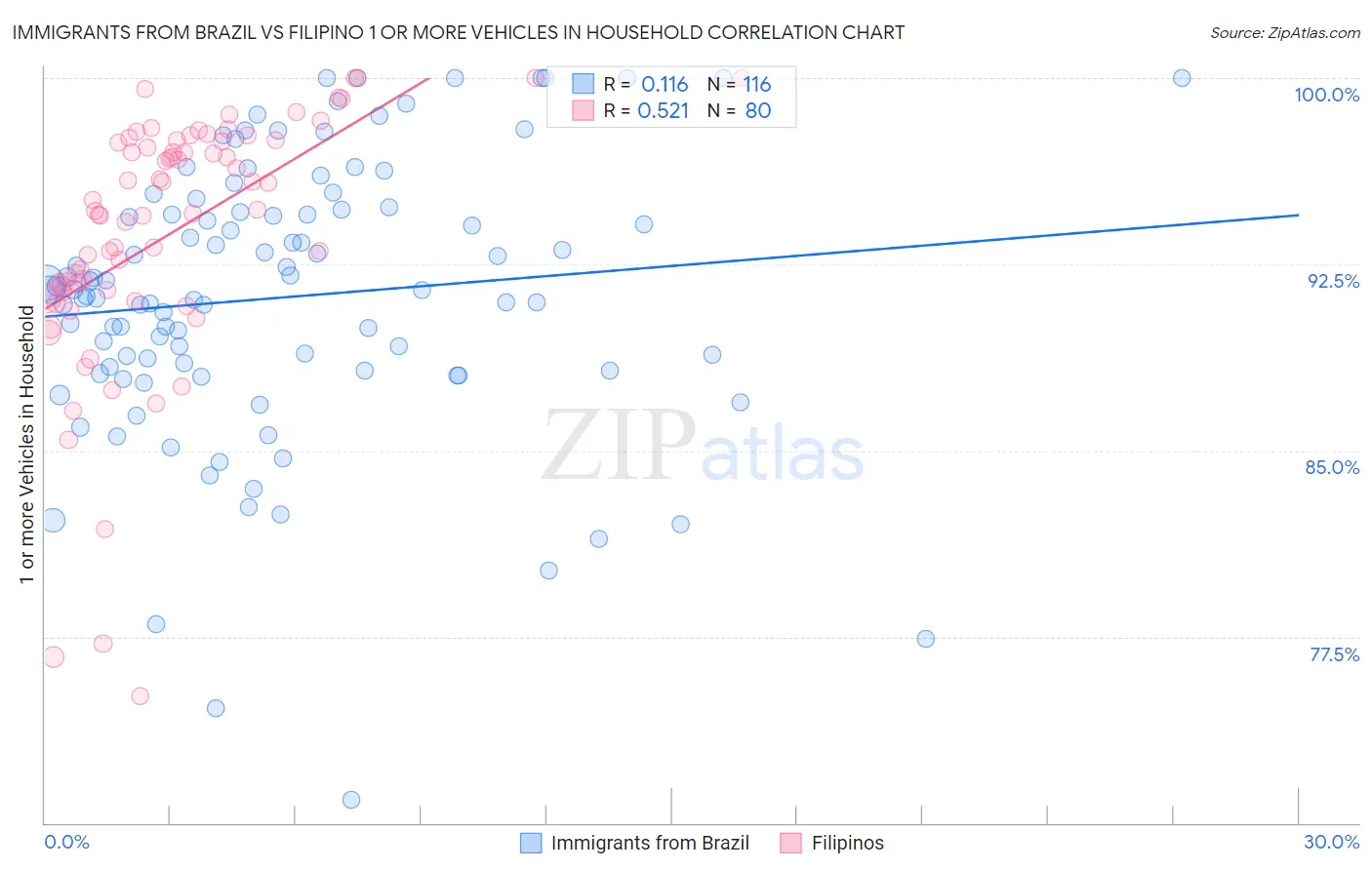 Immigrants from Brazil vs Filipino 1 or more Vehicles in Household