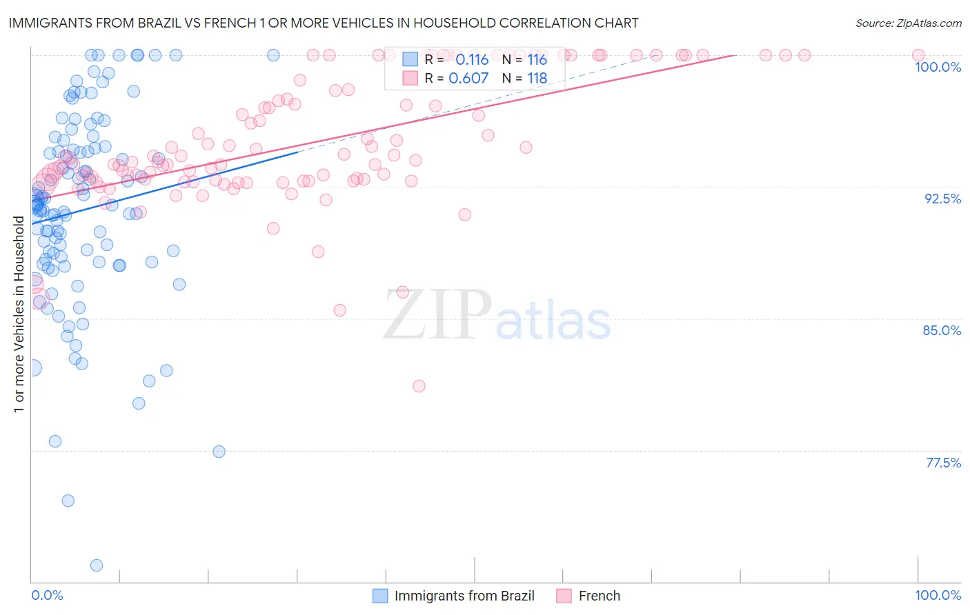 Immigrants from Brazil vs French 1 or more Vehicles in Household