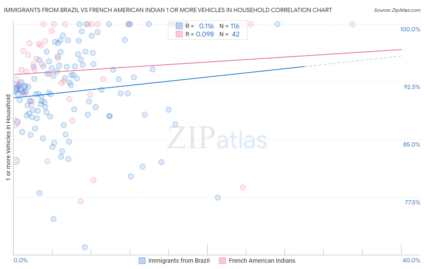 Immigrants from Brazil vs French American Indian 1 or more Vehicles in Household