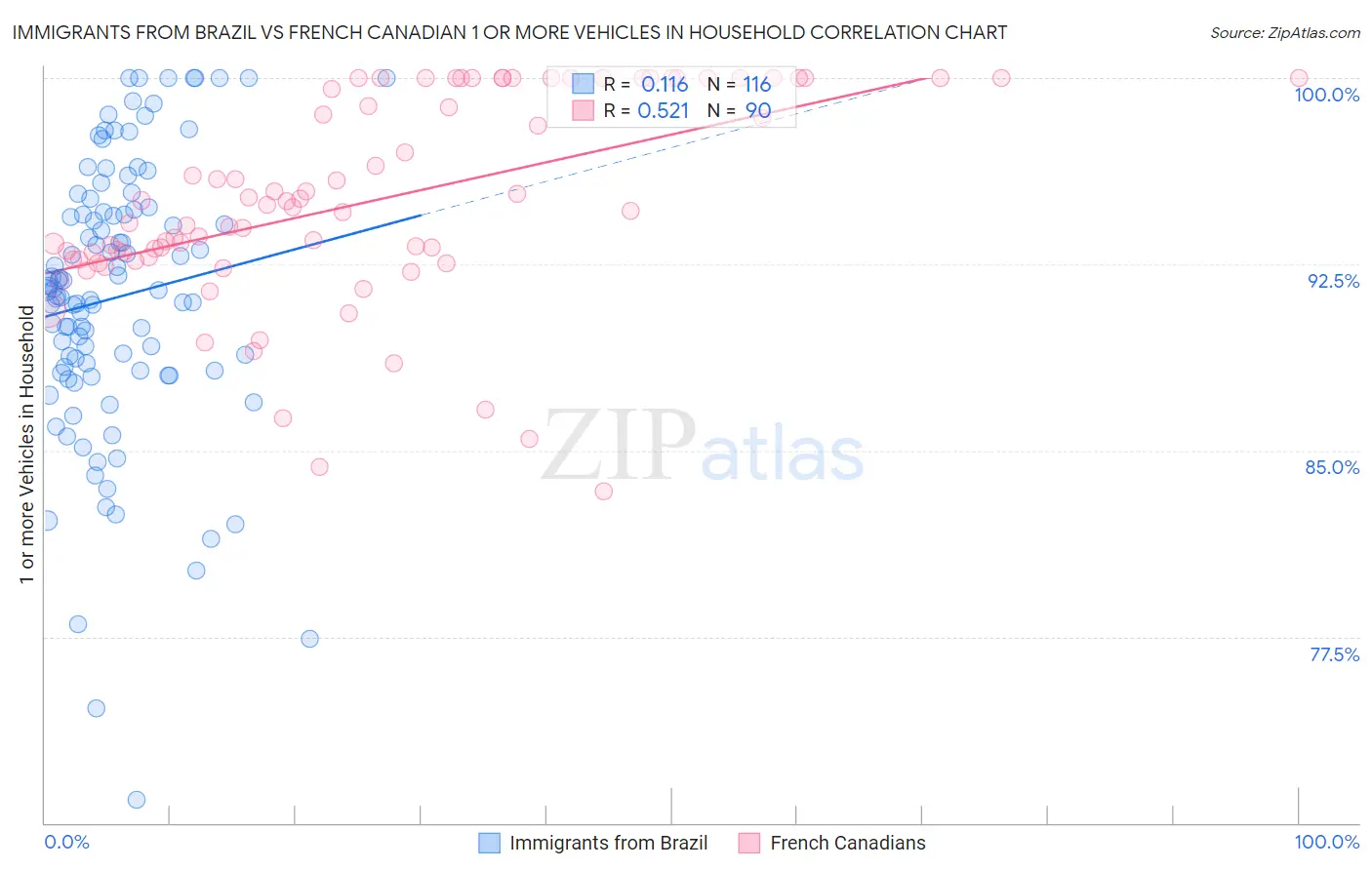 Immigrants from Brazil vs French Canadian 1 or more Vehicles in Household