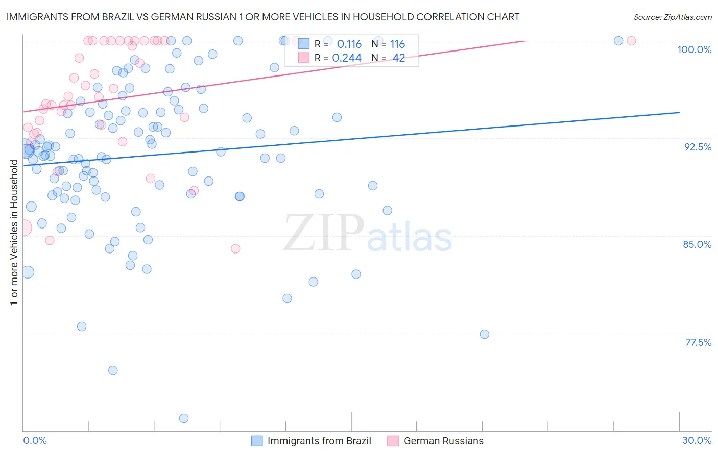 Immigrants from Brazil vs German Russian 1 or more Vehicles in Household