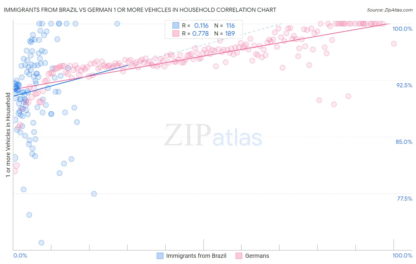 Immigrants from Brazil vs German 1 or more Vehicles in Household