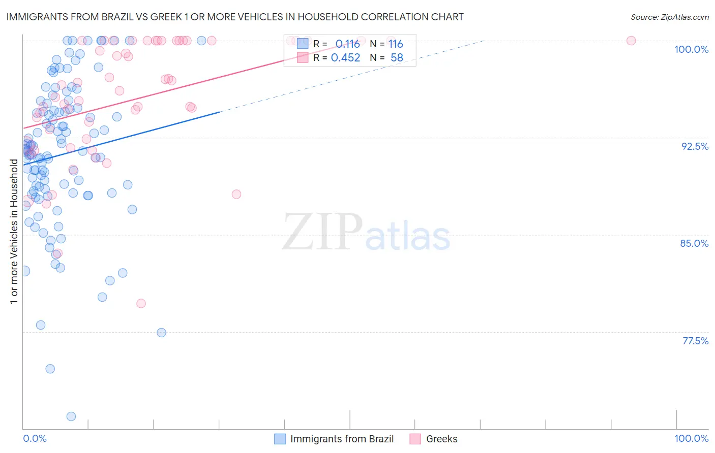 Immigrants from Brazil vs Greek 1 or more Vehicles in Household