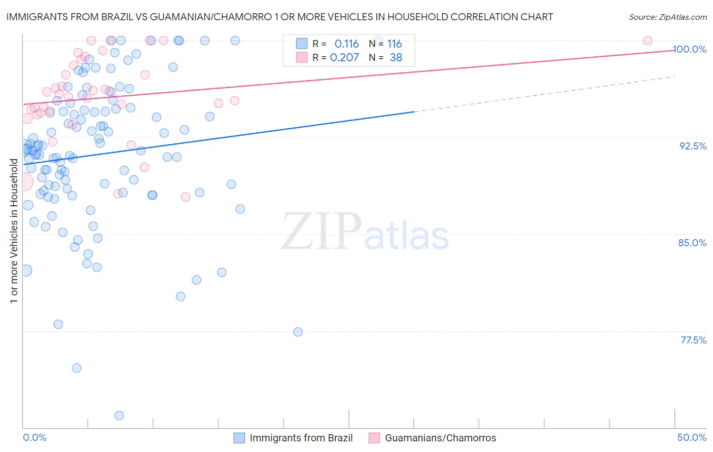 Immigrants from Brazil vs Guamanian/Chamorro 1 or more Vehicles in Household