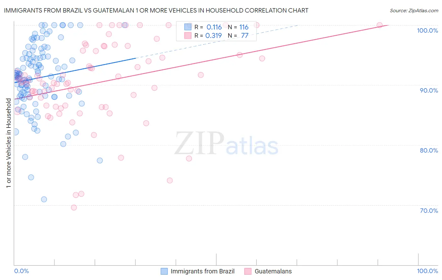 Immigrants from Brazil vs Guatemalan 1 or more Vehicles in Household