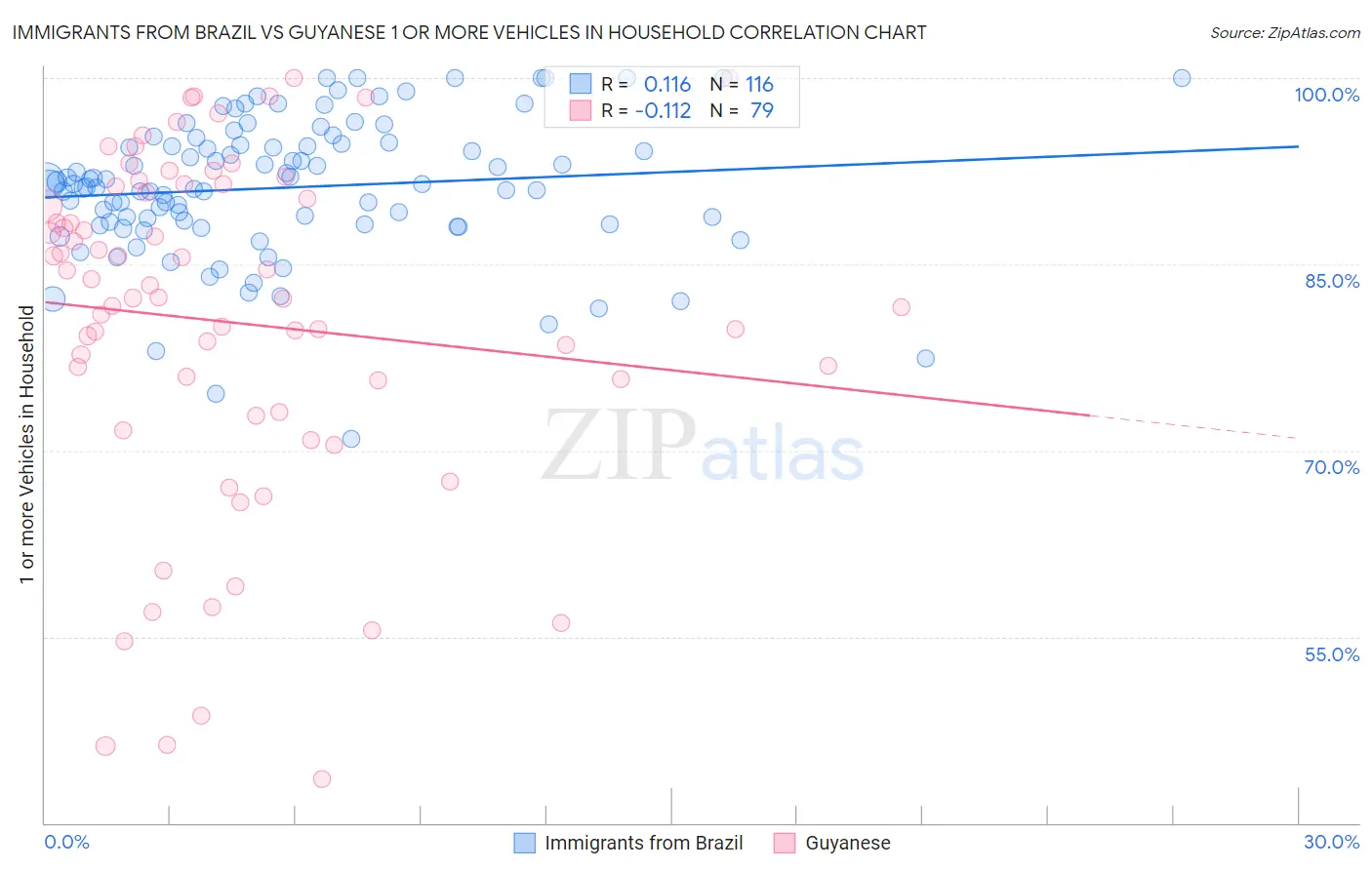 Immigrants from Brazil vs Guyanese 1 or more Vehicles in Household