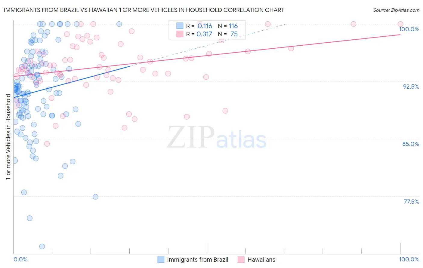 Immigrants from Brazil vs Hawaiian 1 or more Vehicles in Household