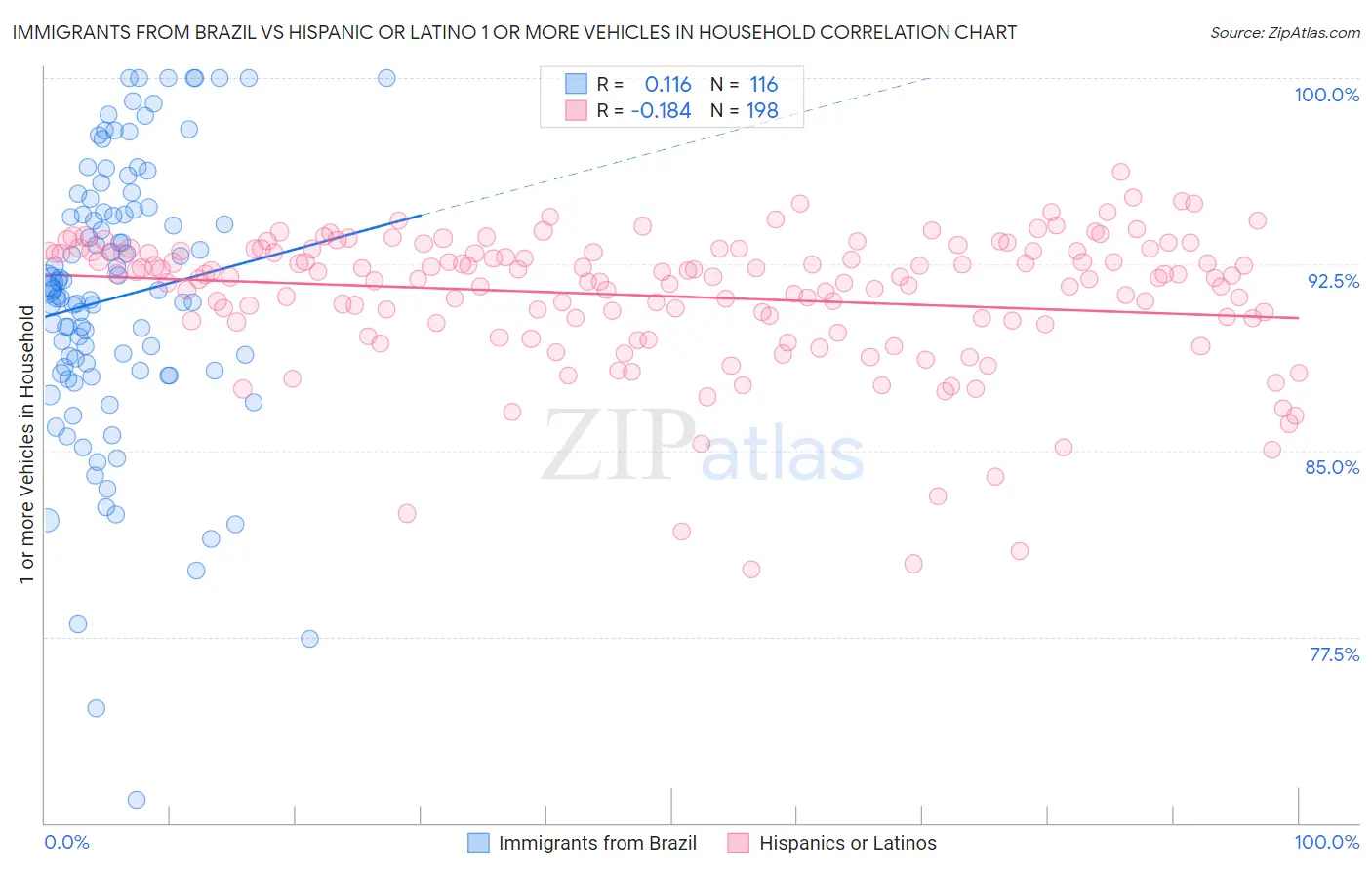 Immigrants from Brazil vs Hispanic or Latino 1 or more Vehicles in Household