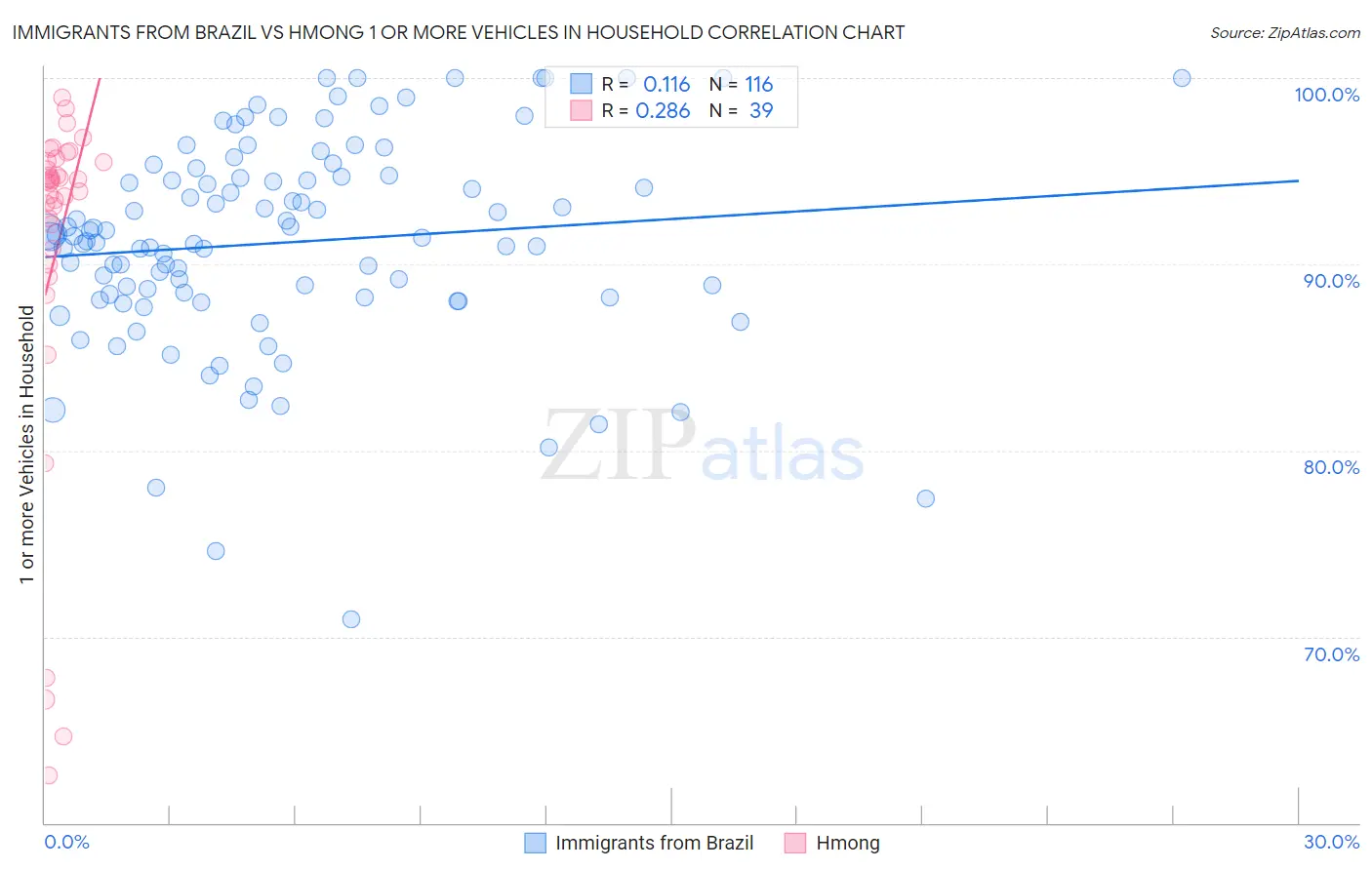 Immigrants from Brazil vs Hmong 1 or more Vehicles in Household