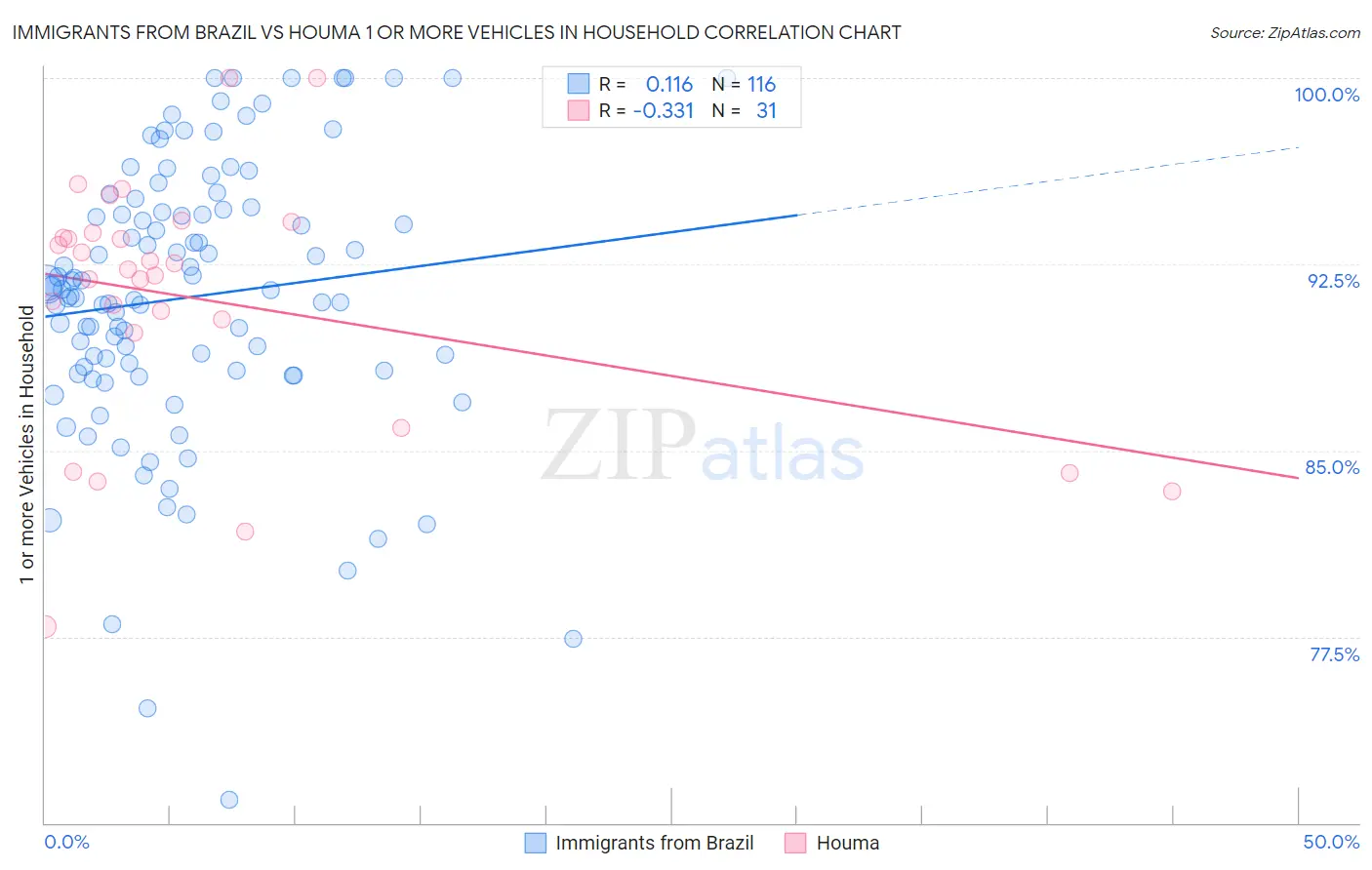 Immigrants from Brazil vs Houma 1 or more Vehicles in Household