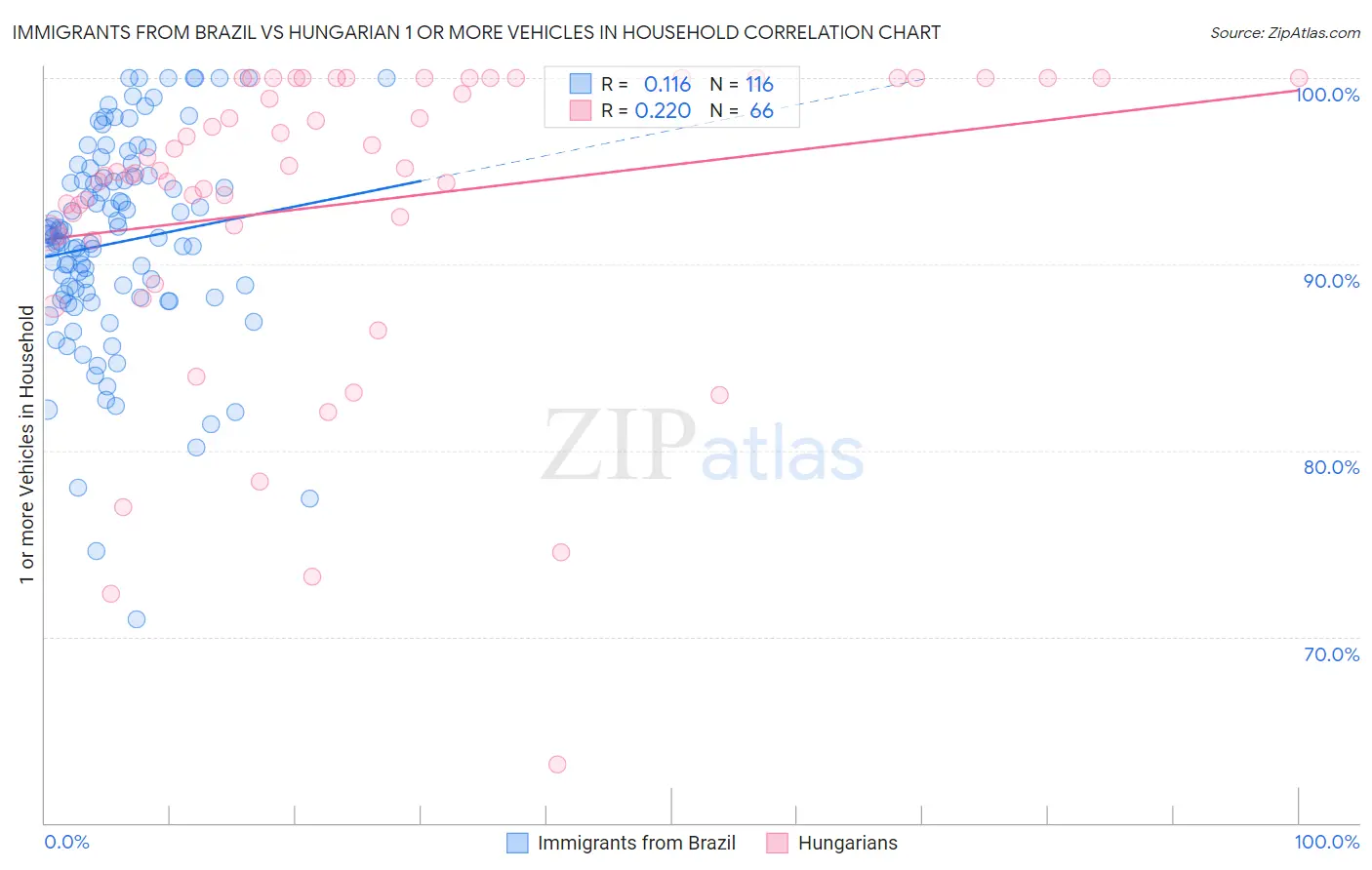 Immigrants from Brazil vs Hungarian 1 or more Vehicles in Household