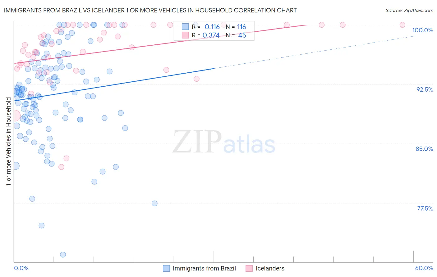 Immigrants from Brazil vs Icelander 1 or more Vehicles in Household