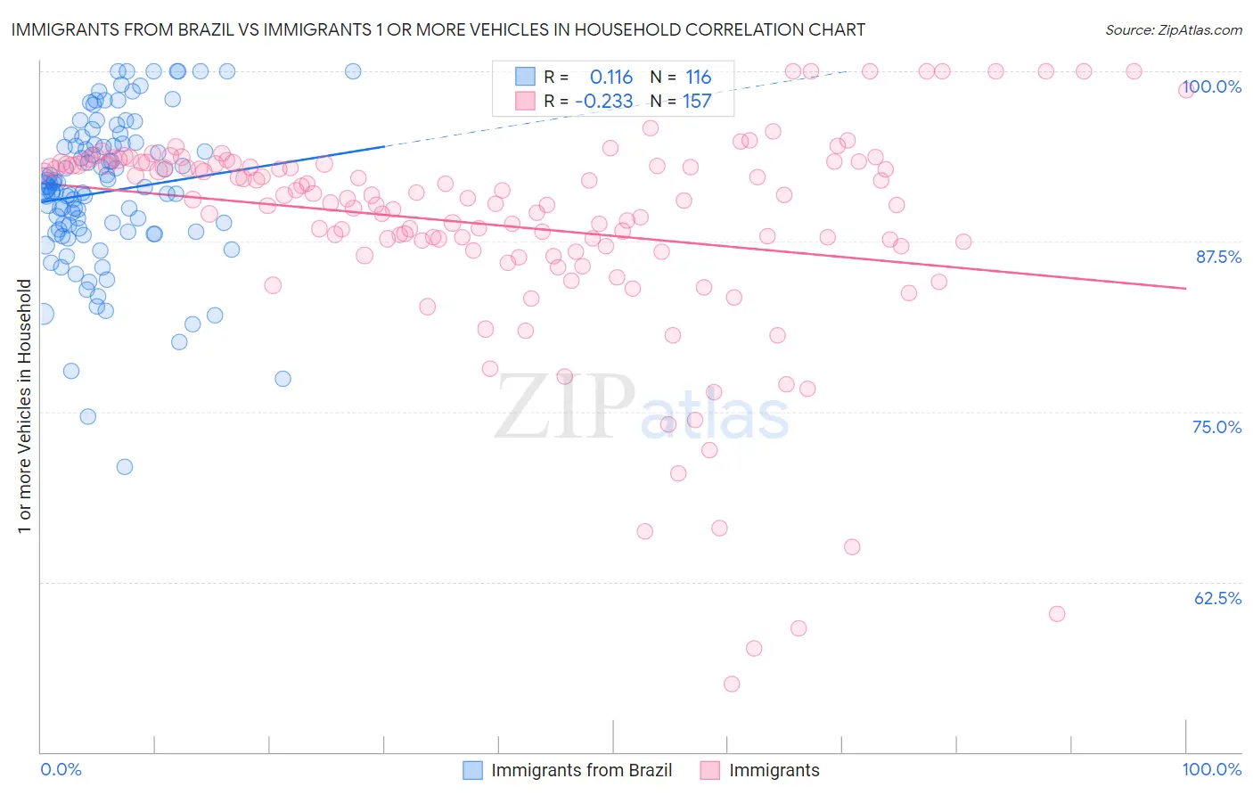 Immigrants from Brazil vs Immigrants 1 or more Vehicles in Household