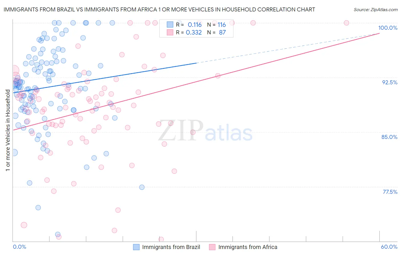 Immigrants from Brazil vs Immigrants from Africa 1 or more Vehicles in Household