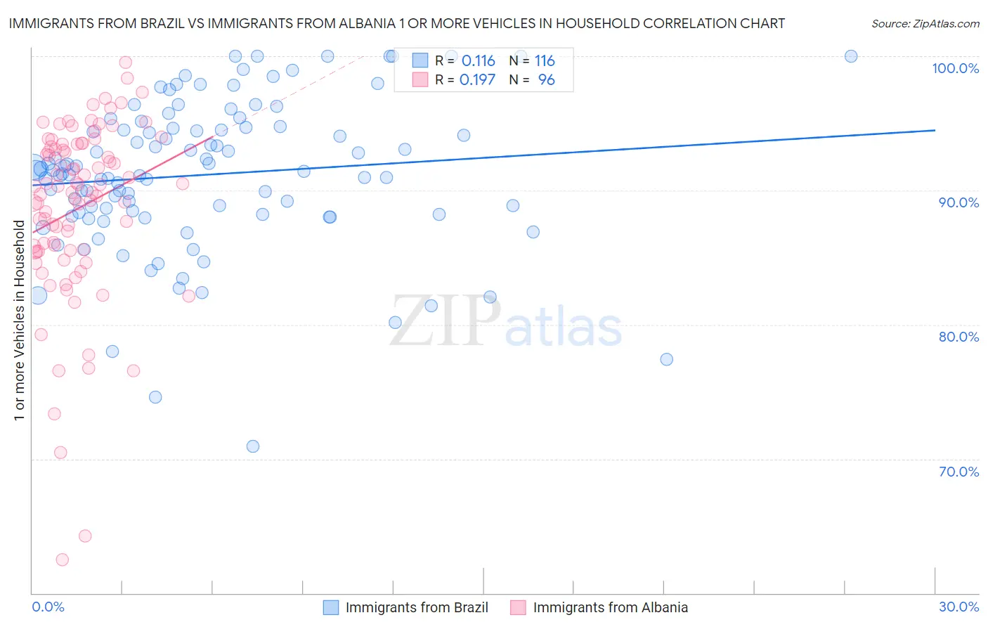 Immigrants from Brazil vs Immigrants from Albania 1 or more Vehicles in Household