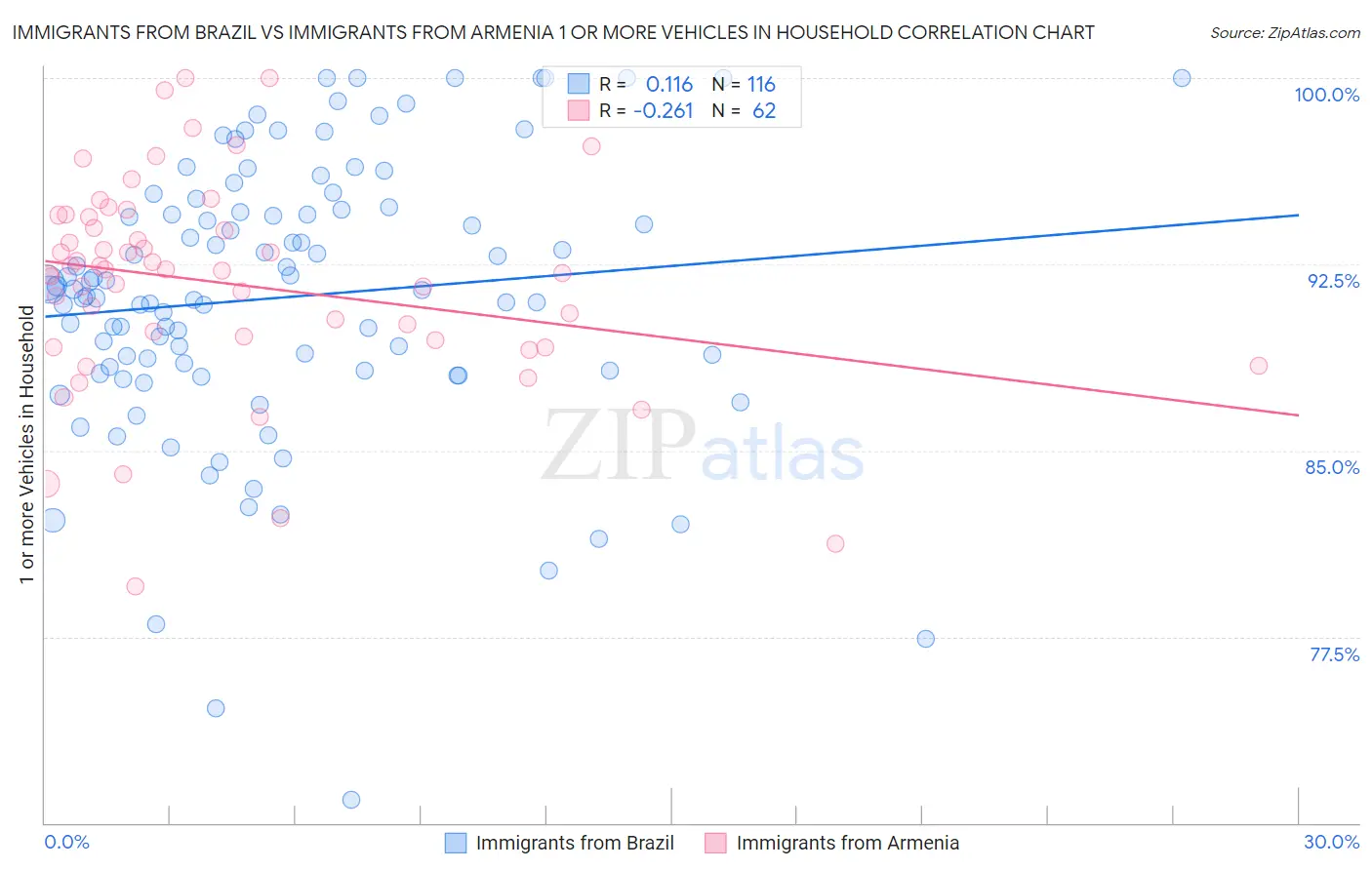 Immigrants from Brazil vs Immigrants from Armenia 1 or more Vehicles in Household