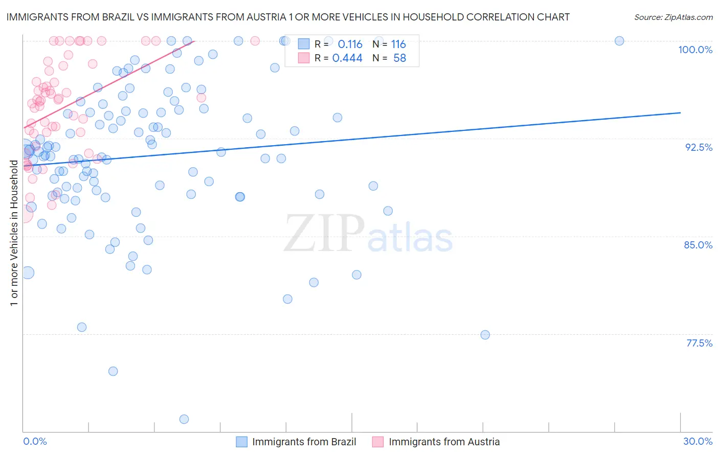 Immigrants from Brazil vs Immigrants from Austria 1 or more Vehicles in Household