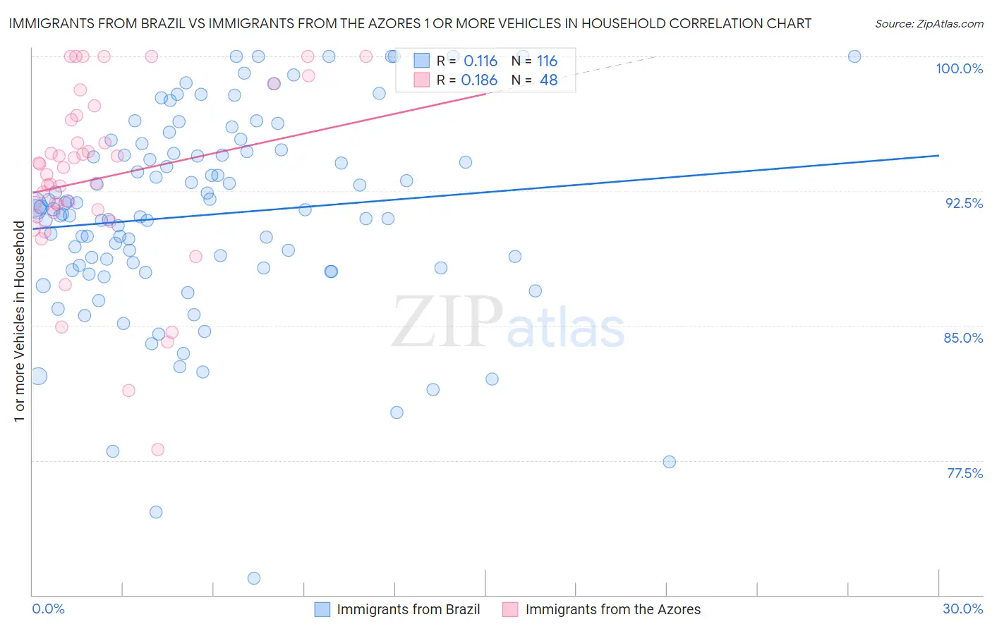 Immigrants from Brazil vs Immigrants from the Azores 1 or more Vehicles in Household