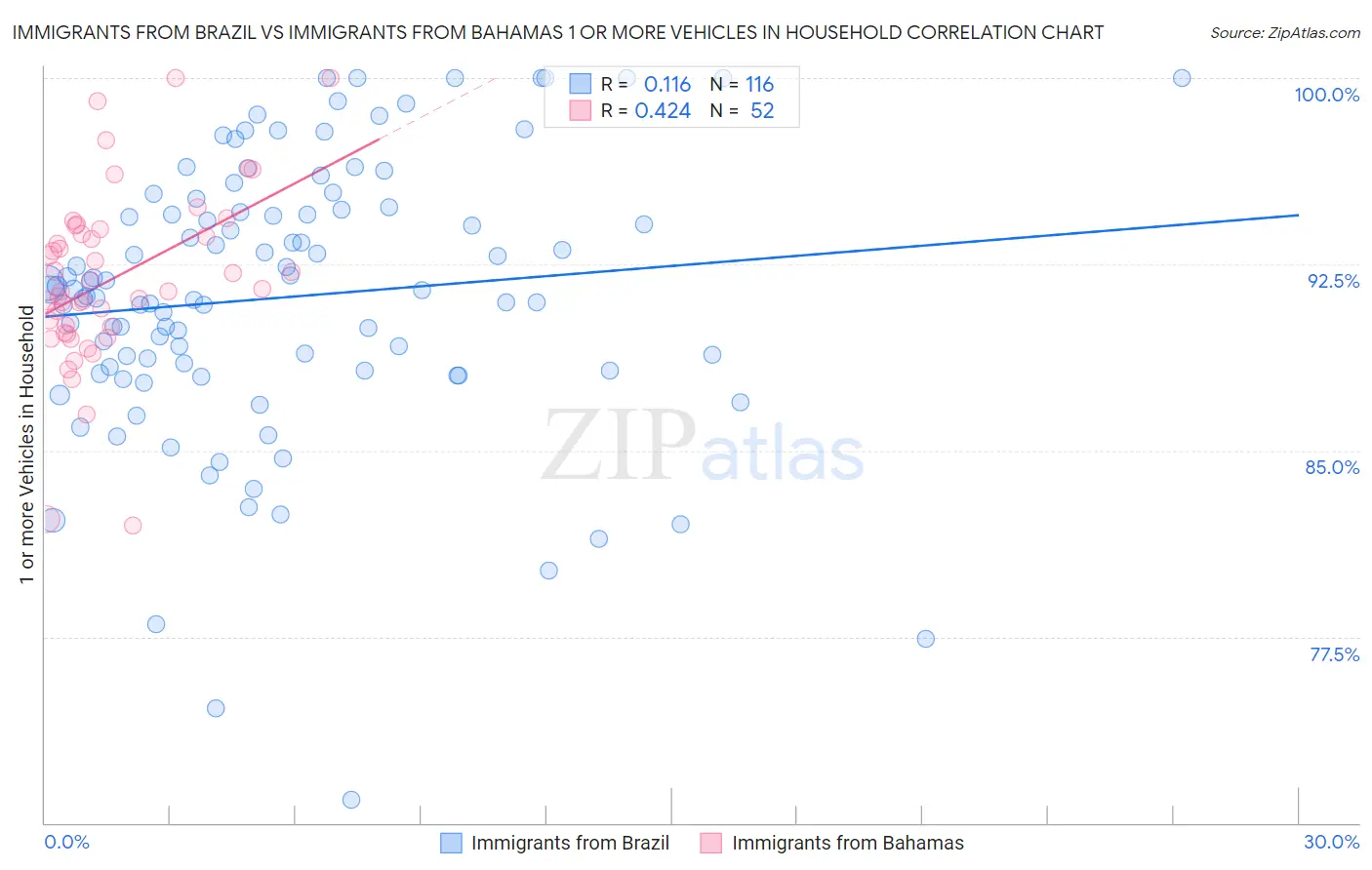 Immigrants from Brazil vs Immigrants from Bahamas 1 or more Vehicles in Household