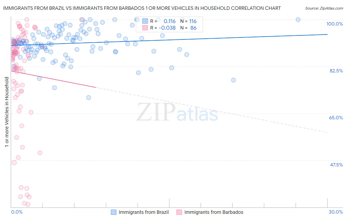 Immigrants from Brazil vs Immigrants from Barbados 1 or more Vehicles in Household