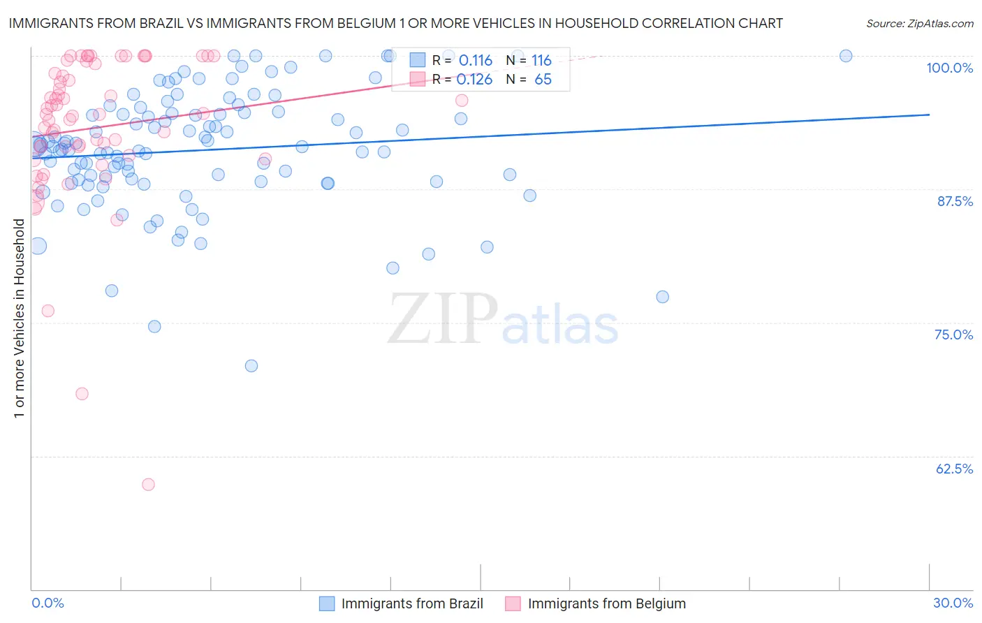 Immigrants from Brazil vs Immigrants from Belgium 1 or more Vehicles in Household