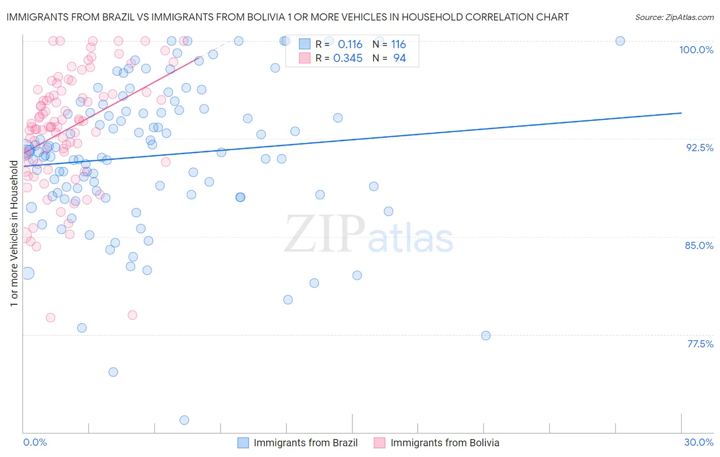 Immigrants from Brazil vs Immigrants from Bolivia 1 or more Vehicles in Household