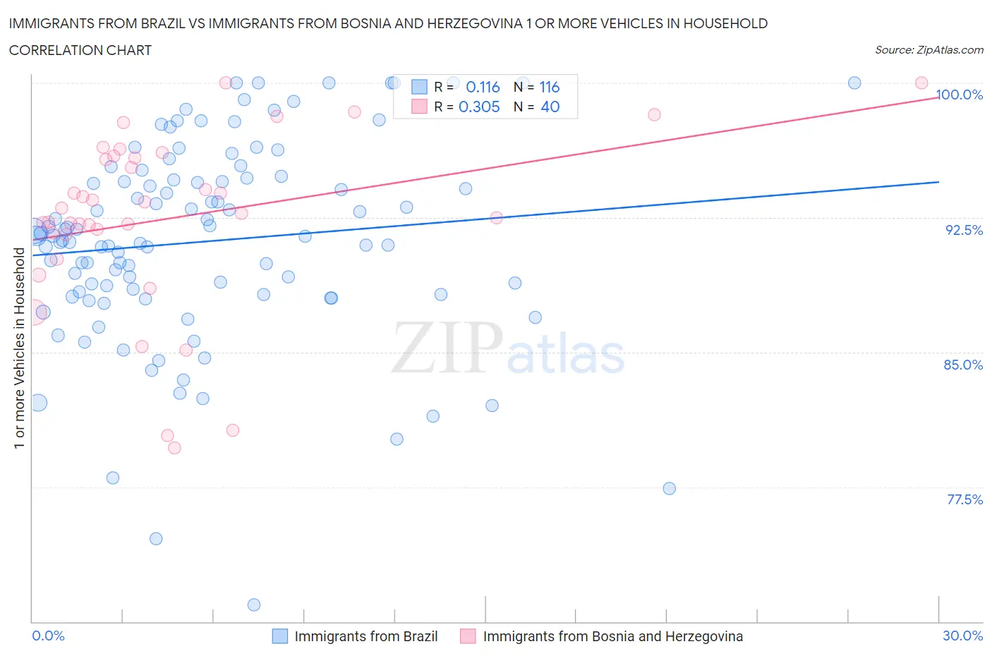 Immigrants from Brazil vs Immigrants from Bosnia and Herzegovina 1 or more Vehicles in Household