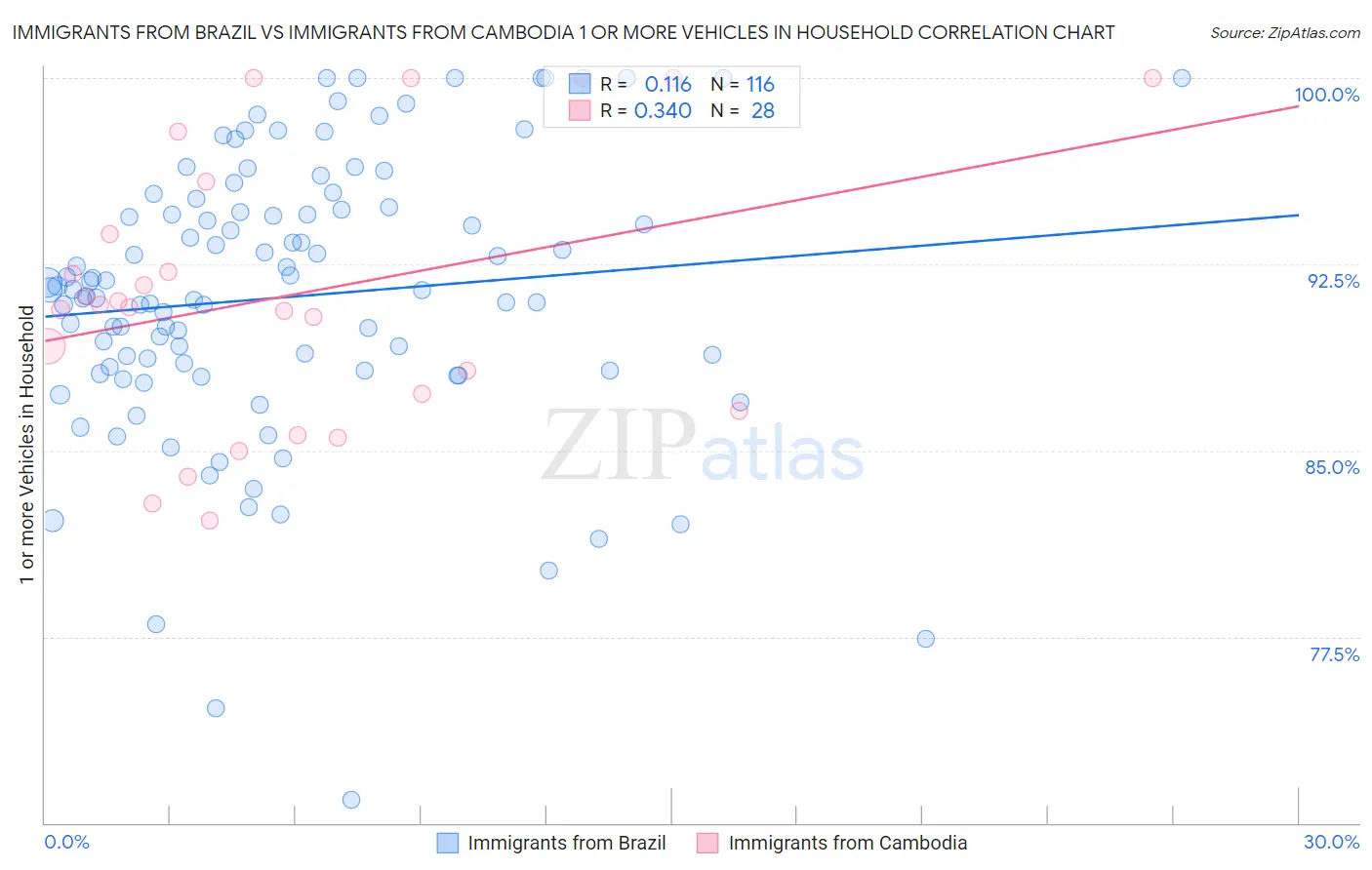 Immigrants from Brazil vs Immigrants from Cambodia 1 or more Vehicles in Household