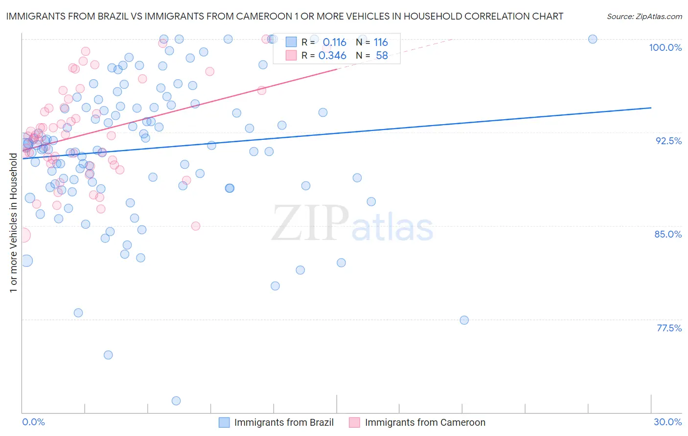 Immigrants from Brazil vs Immigrants from Cameroon 1 or more Vehicles in Household