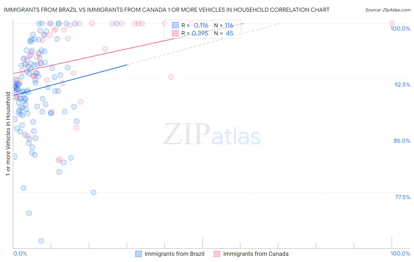 Immigrants from Brazil vs Immigrants from Canada 1 or more Vehicles in Household
