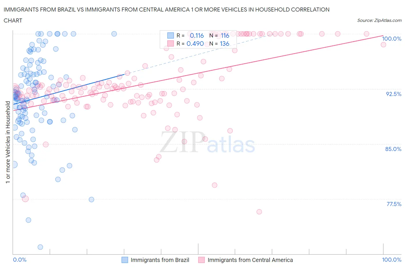 Immigrants from Brazil vs Immigrants from Central America 1 or more Vehicles in Household