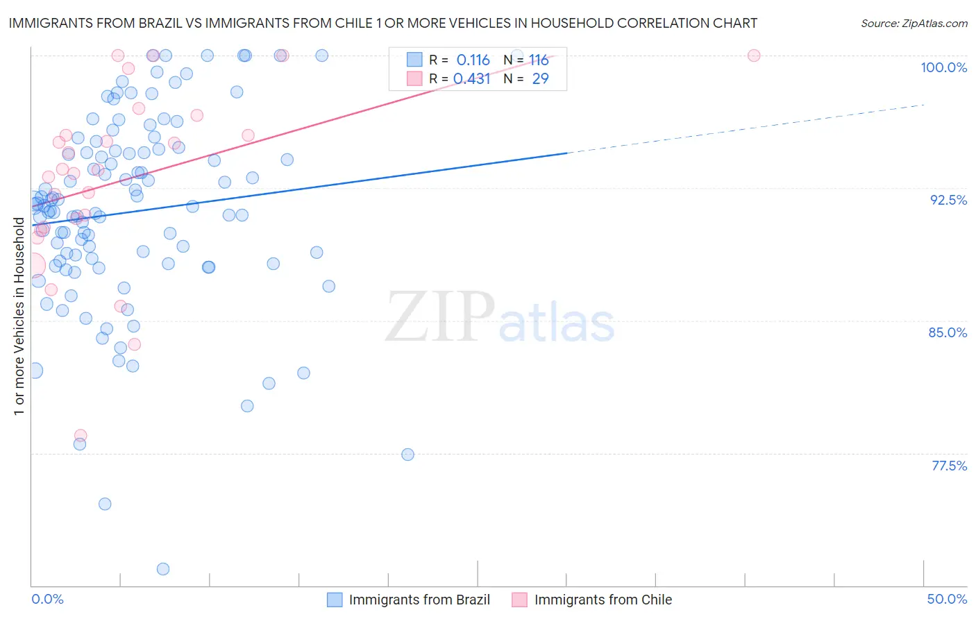 Immigrants from Brazil vs Immigrants from Chile 1 or more Vehicles in Household