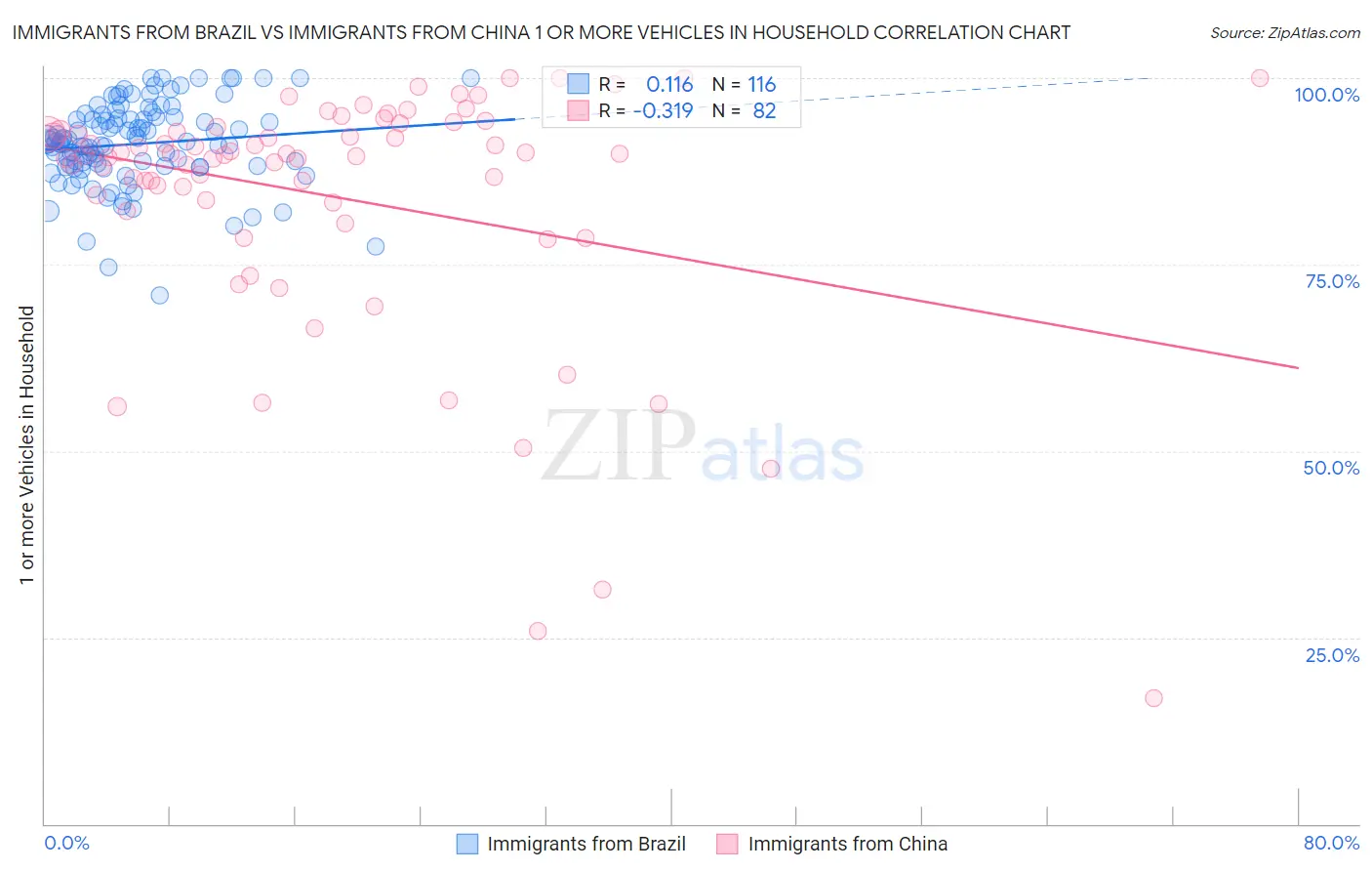 Immigrants from Brazil vs Immigrants from China 1 or more Vehicles in Household