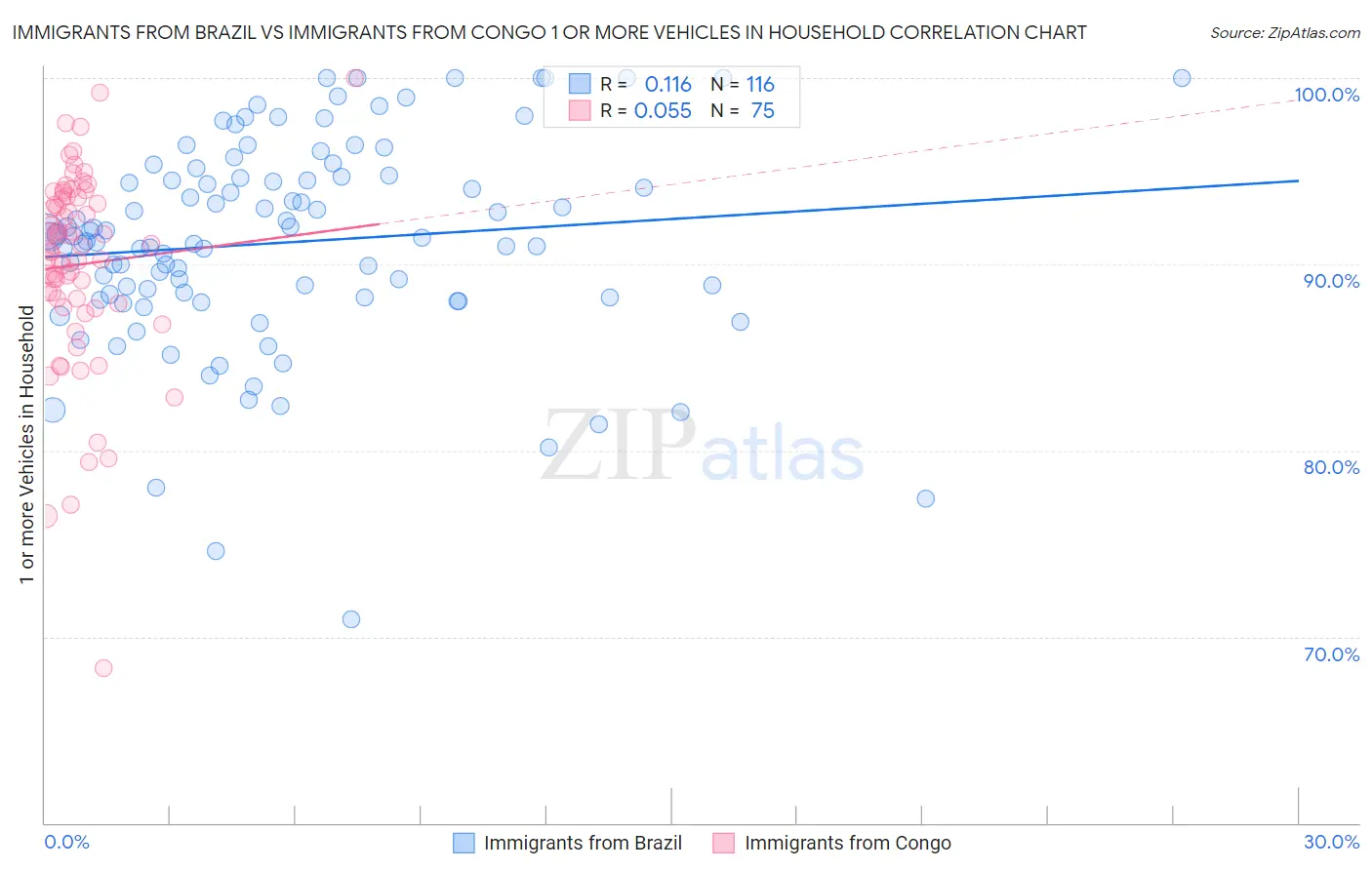 Immigrants from Brazil vs Immigrants from Congo 1 or more Vehicles in Household