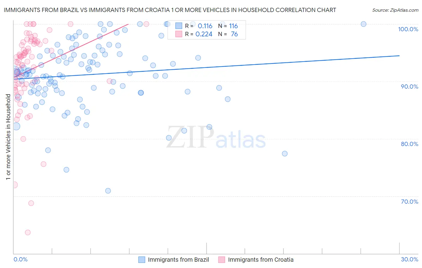 Immigrants from Brazil vs Immigrants from Croatia 1 or more Vehicles in Household