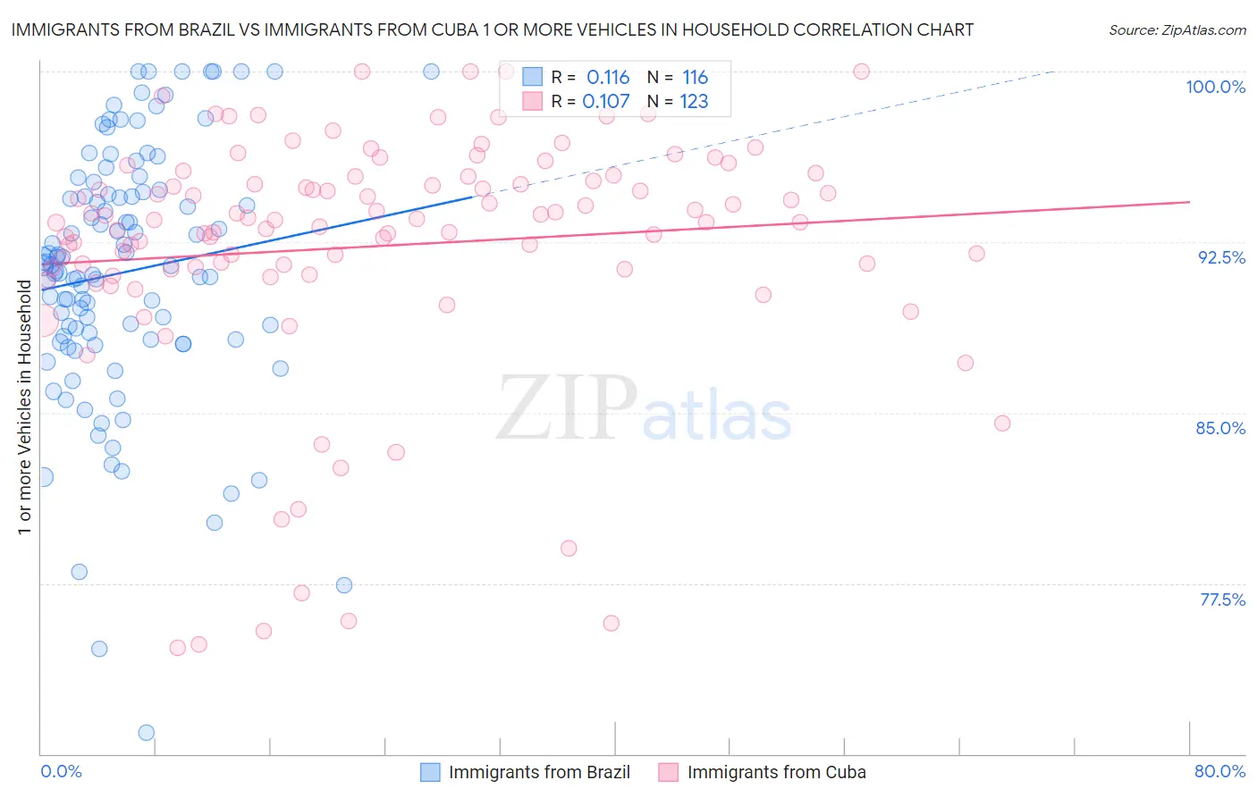 Immigrants from Brazil vs Immigrants from Cuba 1 or more Vehicles in Household