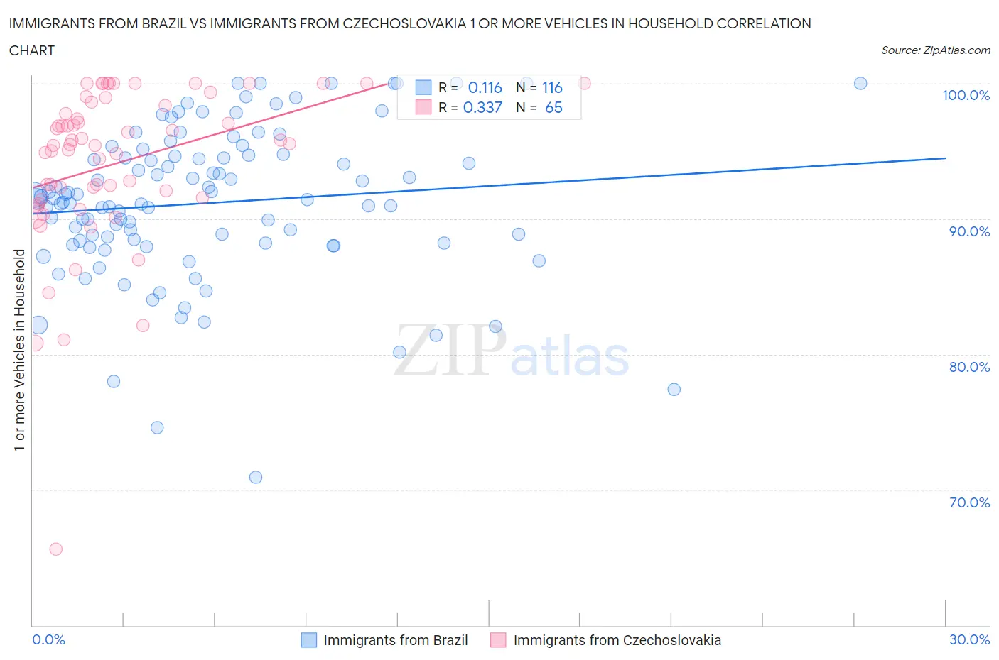 Immigrants from Brazil vs Immigrants from Czechoslovakia 1 or more Vehicles in Household