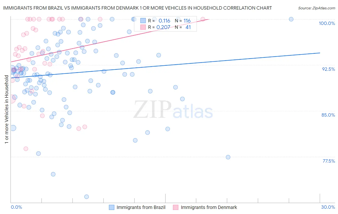 Immigrants from Brazil vs Immigrants from Denmark 1 or more Vehicles in Household