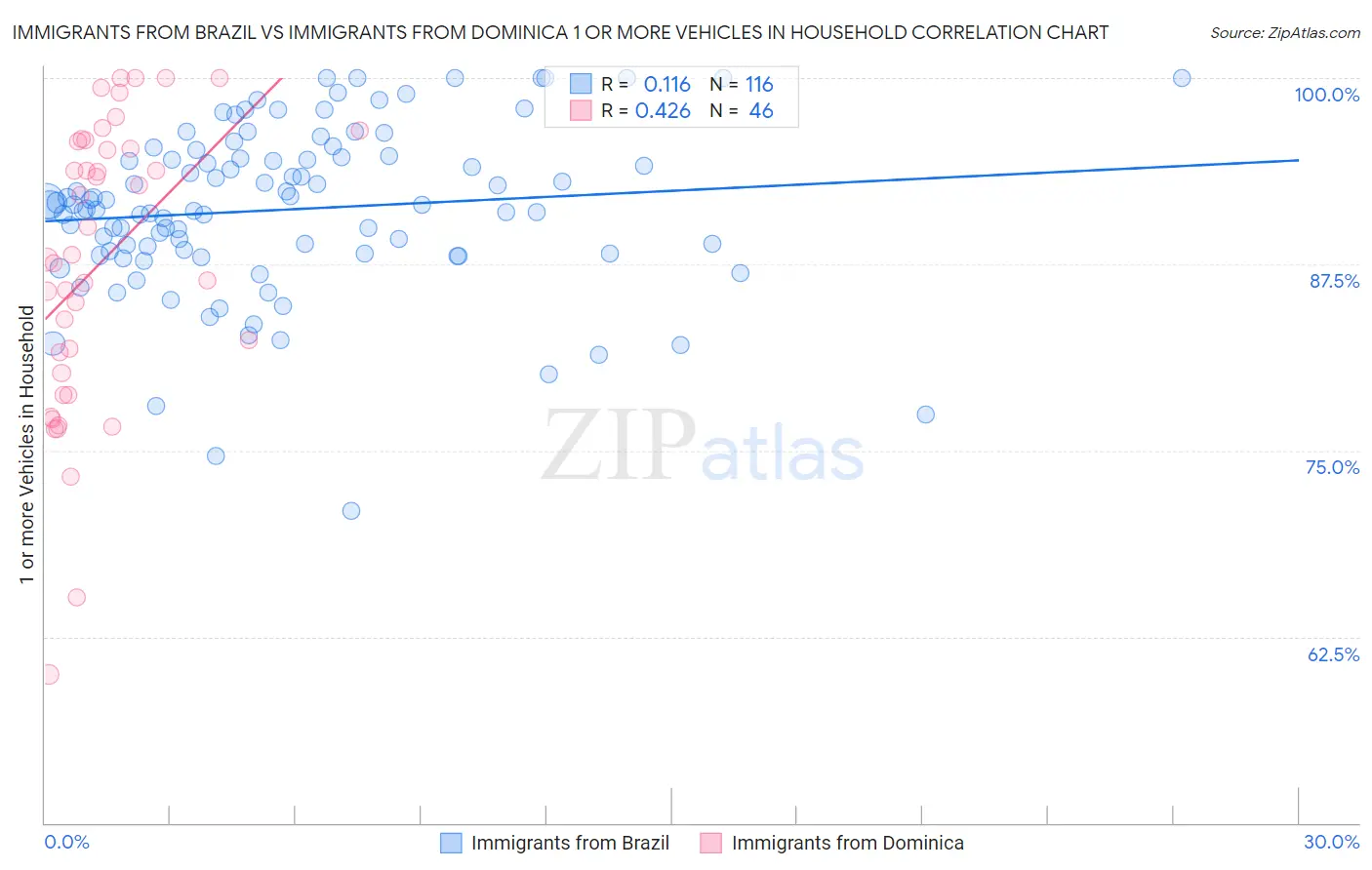 Immigrants from Brazil vs Immigrants from Dominica 1 or more Vehicles in Household