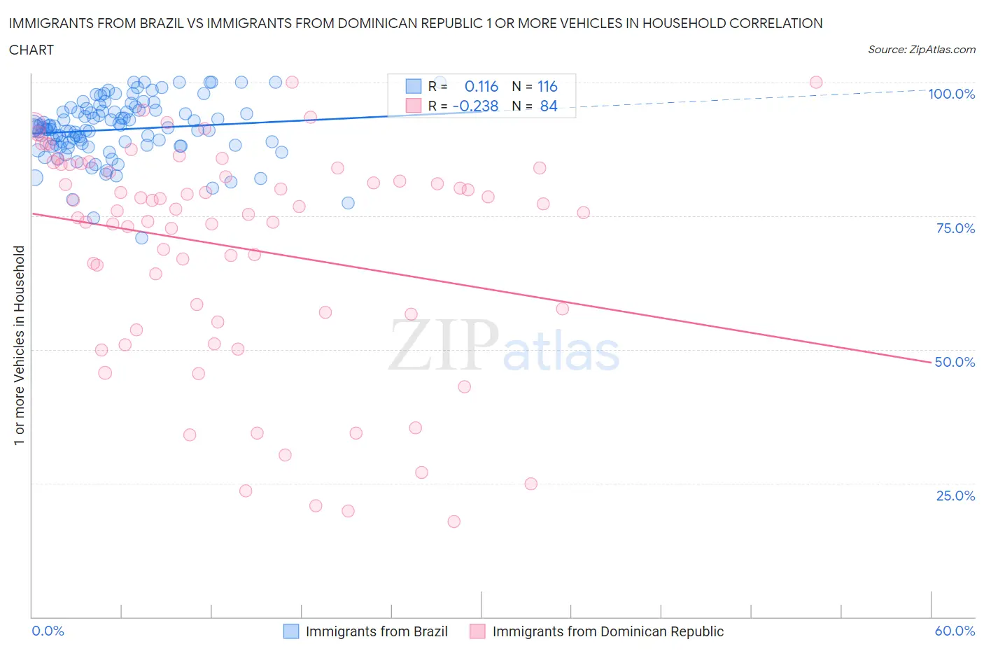 Immigrants from Brazil vs Immigrants from Dominican Republic 1 or more Vehicles in Household