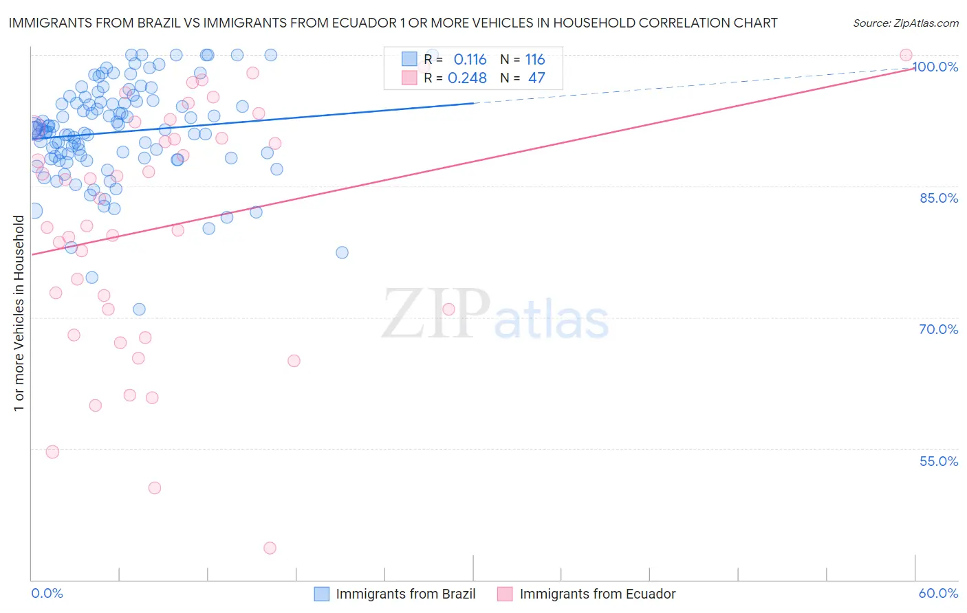 Immigrants from Brazil vs Immigrants from Ecuador 1 or more Vehicles in Household