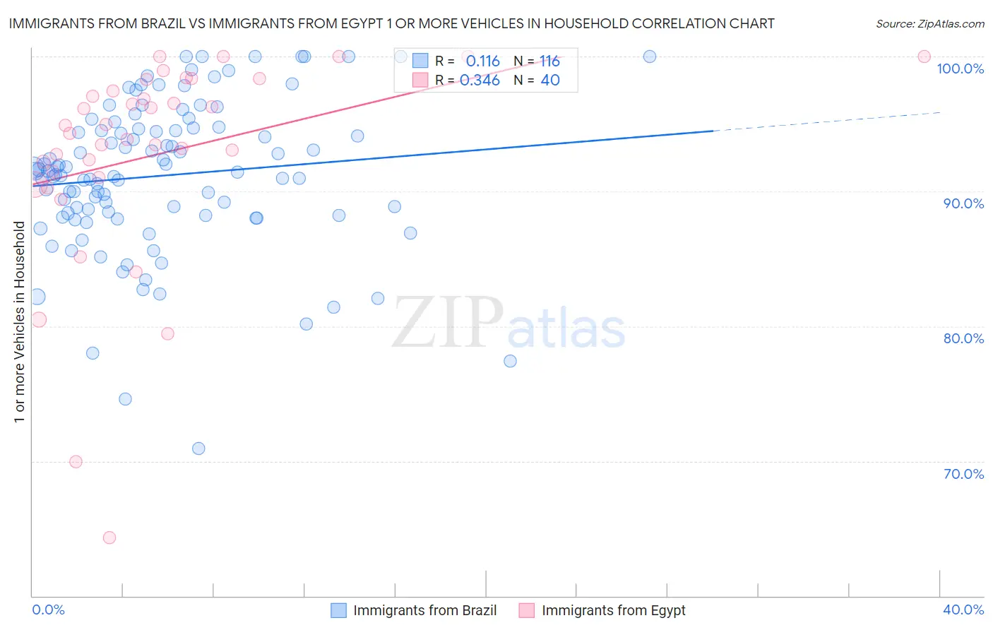 Immigrants from Brazil vs Immigrants from Egypt 1 or more Vehicles in Household