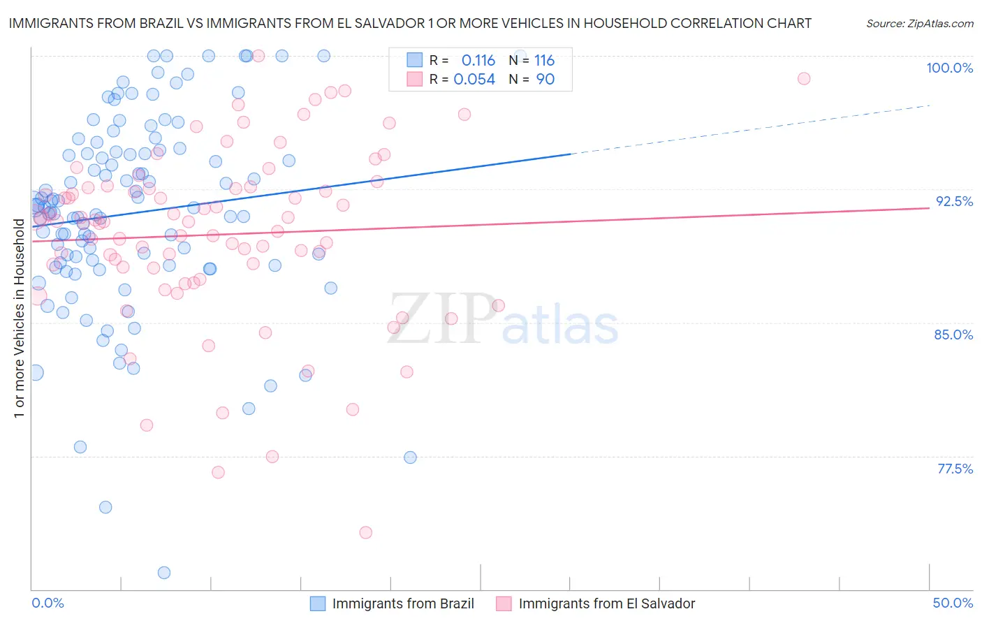 Immigrants from Brazil vs Immigrants from El Salvador 1 or more Vehicles in Household